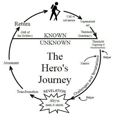 Diagram of the hero journey