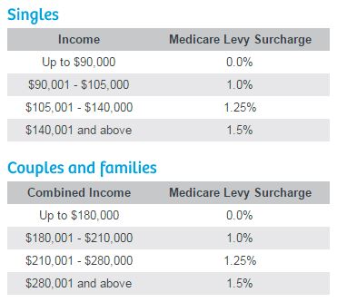 Chart of medical levy surcharge